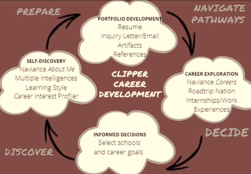 Career Development Cycle