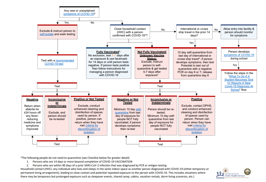 What to do if student has COVID or is exposed