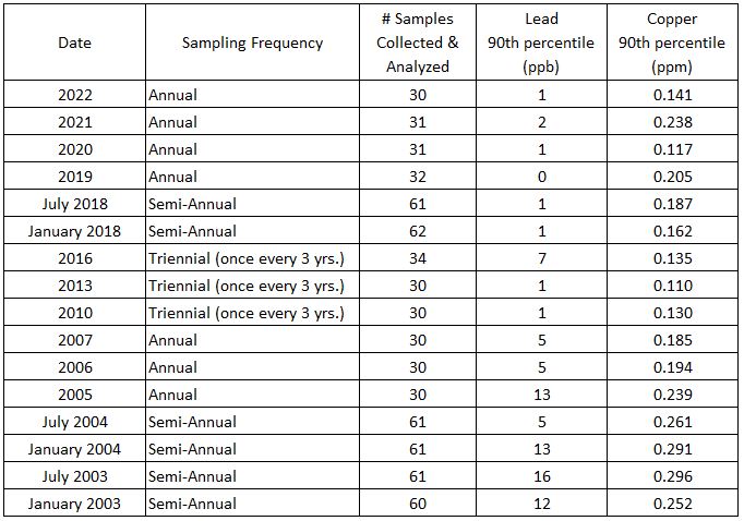 Lead & Copper Compliance Data