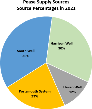 Pease water sources