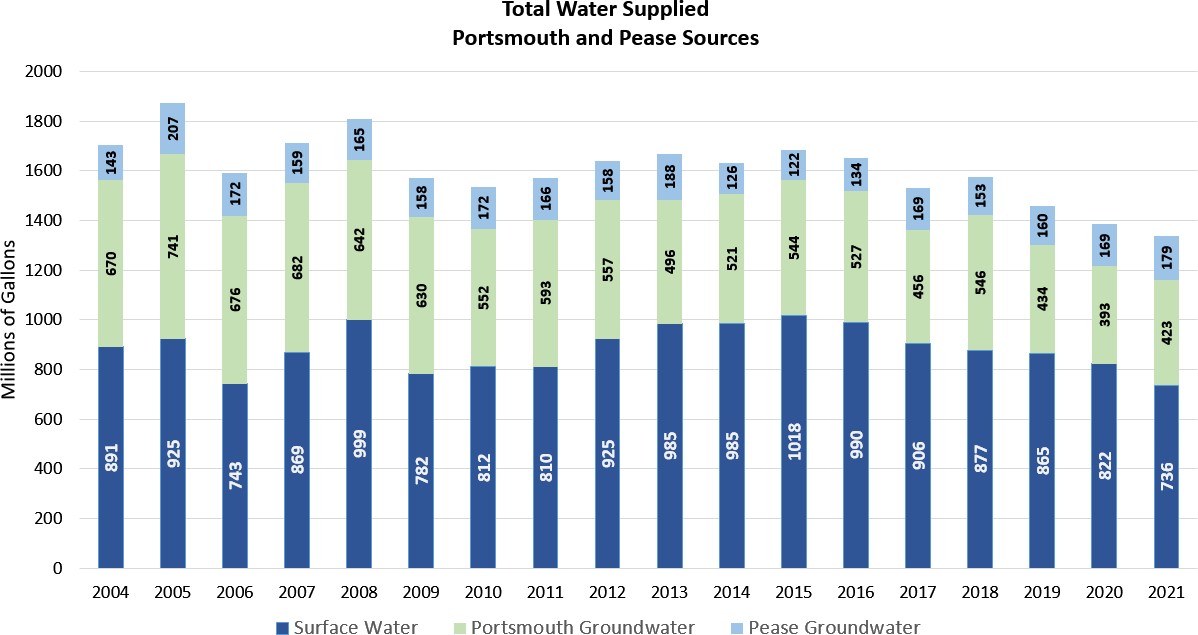 Portsmouth and Pease water supplied 2021