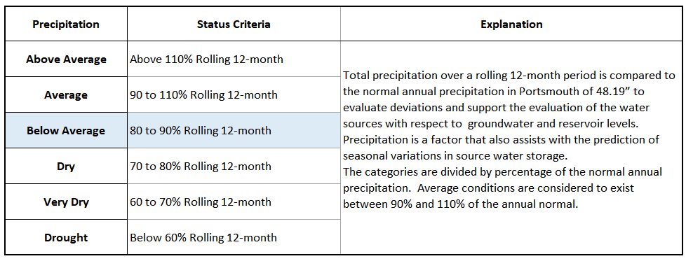 Precipitation Schedule