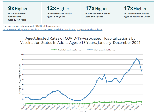 CDC research on increased risk for unvaccinated.