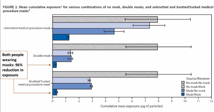 Mask Effectiveness study