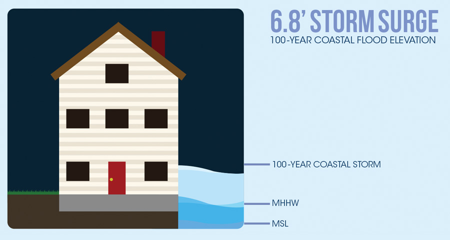 6.8' Storm Surge illustration