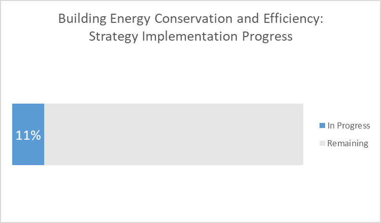 Building energy conservation and efficiency - 11% progress