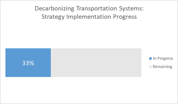 Decarbonizing transportation systems progress - 33%