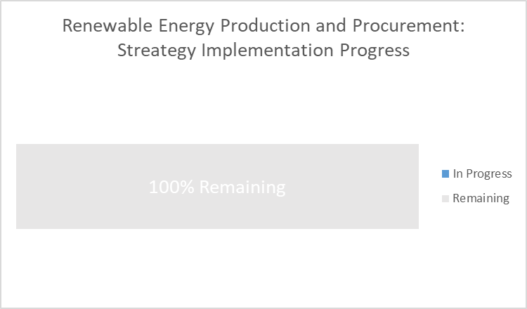 Renewable energy production and procurement - 0% progress