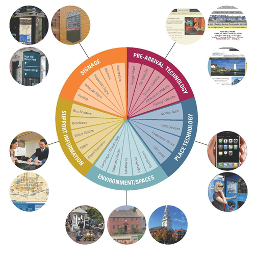 Wayfinding Wheel