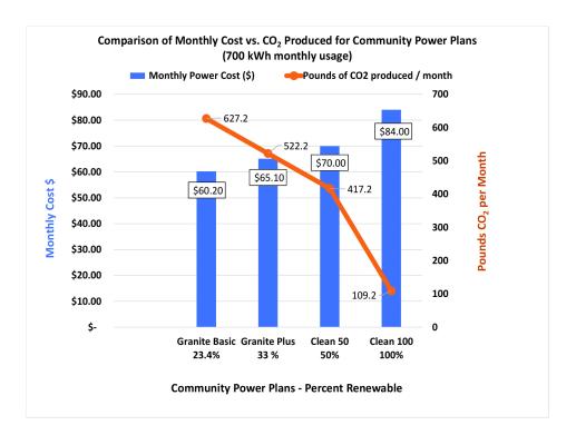 Community Power Costs vs. Carbon Reduction