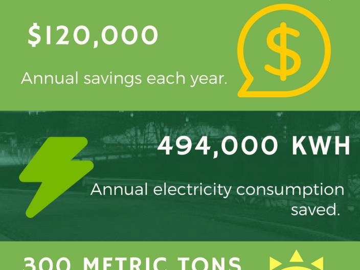 Summary of the conversion of all City street lights to LED