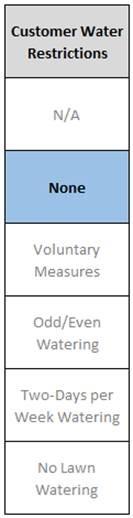 October Water Supply Status