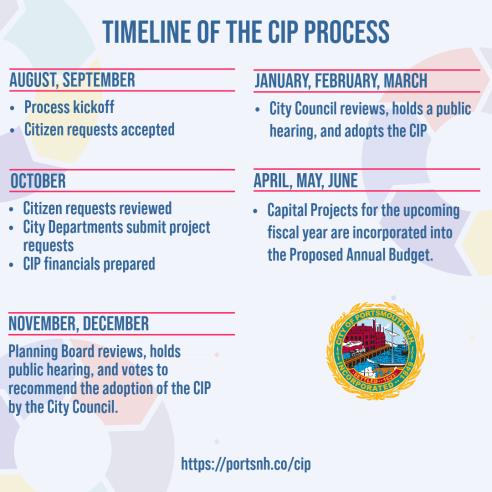 CIP FY25-30 Timeline