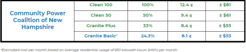 Portsmouth Community Power rates Feb 1-July 31, 2024