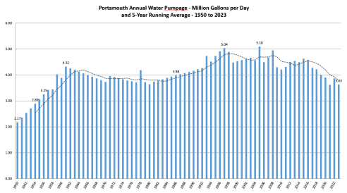 2023 water pumpage, millions of gallons per day.