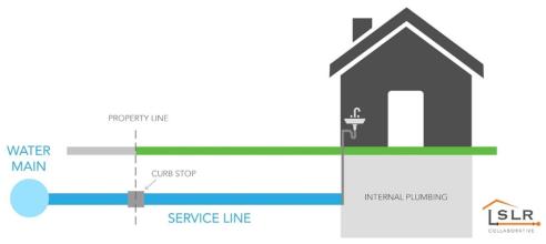 Split ownership of service line graphic