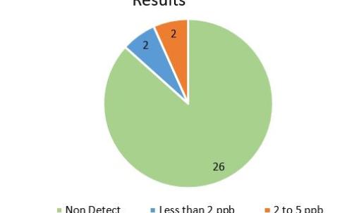 Pie chart 2022